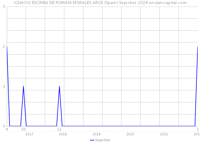 IGNACIO ESCRIBA DE ROMANI MORALES ARCE (Spain) Searches 2024 