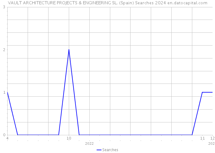 VAULT ARCHITECTURE PROJECTS & ENGINEERING SL. (Spain) Searches 2024 