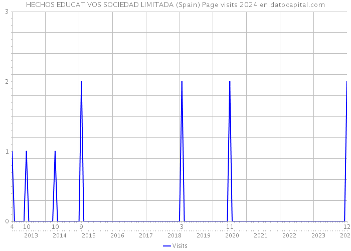 HECHOS EDUCATIVOS SOCIEDAD LIMITADA (Spain) Page visits 2024 