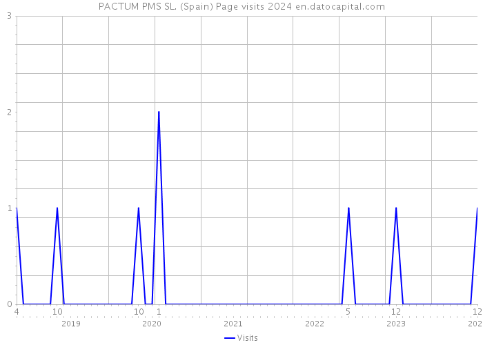 PACTUM PMS SL. (Spain) Page visits 2024 