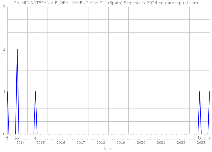 SALMIR ARTESANIA FLORAL VALENCIANA S.L. (Spain) Page visits 2024 