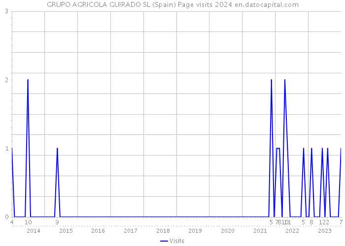 GRUPO AGRICOLA GUIRADO SL (Spain) Page visits 2024 