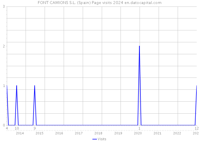 FONT CAMIONS S.L. (Spain) Page visits 2024 