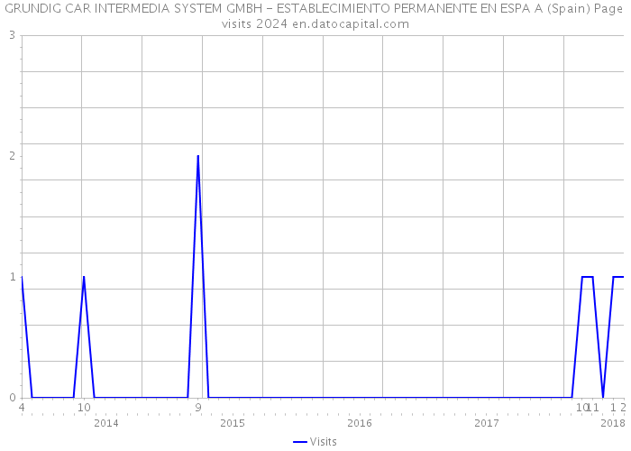 GRUNDIG CAR INTERMEDIA SYSTEM GMBH - ESTABLECIMIENTO PERMANENTE EN ESPA A (Spain) Page visits 2024 