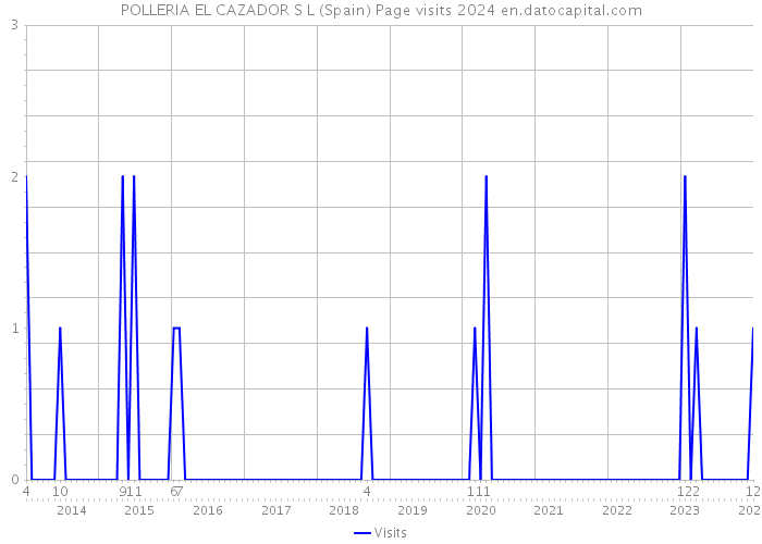POLLERIA EL CAZADOR S L (Spain) Page visits 2024 