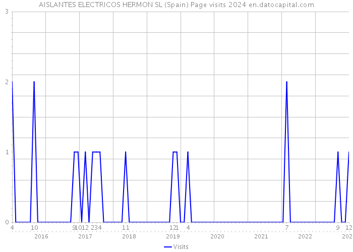 AISLANTES ELECTRICOS HERMON SL (Spain) Page visits 2024 