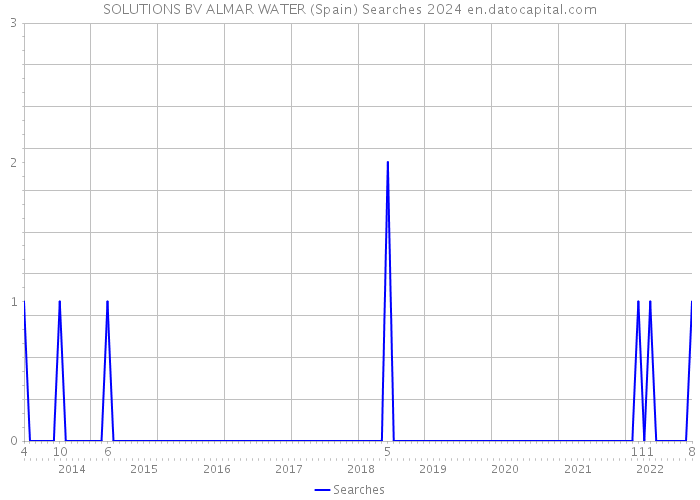SOLUTIONS BV ALMAR WATER (Spain) Searches 2024 