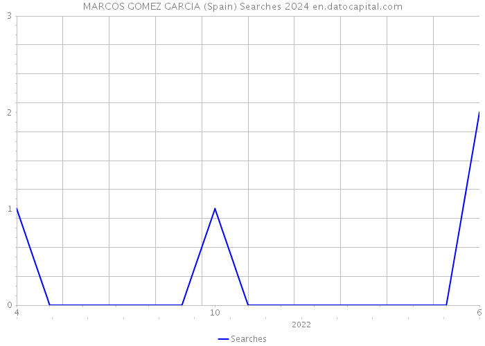MARCOS GOMEZ GARCIA (Spain) Searches 2024 
