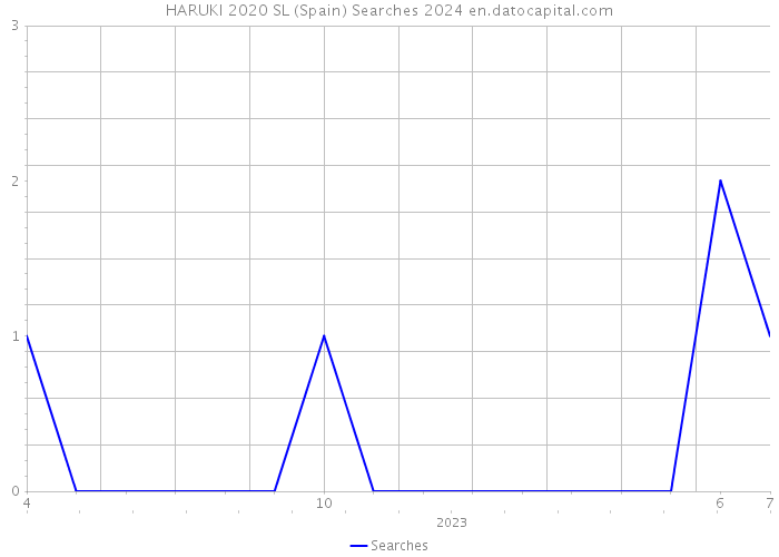 HARUKI 2020 SL (Spain) Searches 2024 