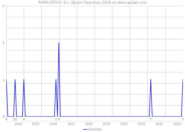 PARIS STOCK S.L. (Spain) Searches 2024 