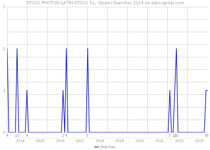 STOCK PHOTOS-LATIN STOCK S.L. (Spain) Searches 2024 