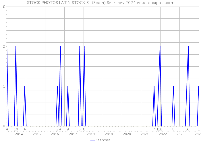 STOCK PHOTOS LATIN STOCK SL (Spain) Searches 2024 