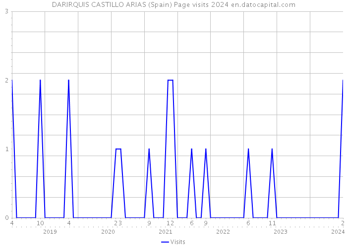 DARIRQUIS CASTILLO ARIAS (Spain) Page visits 2024 