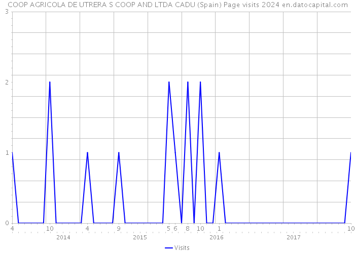 COOP AGRICOLA DE UTRERA S COOP AND LTDA CADU (Spain) Page visits 2024 