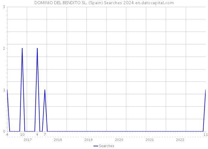 DOMINIO DEL BENDITO SL. (Spain) Searches 2024 
