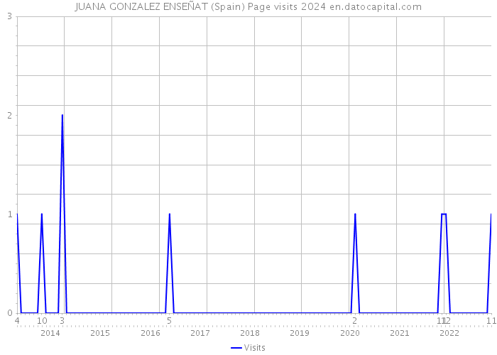 JUANA GONZALEZ ENSEÑAT (Spain) Page visits 2024 