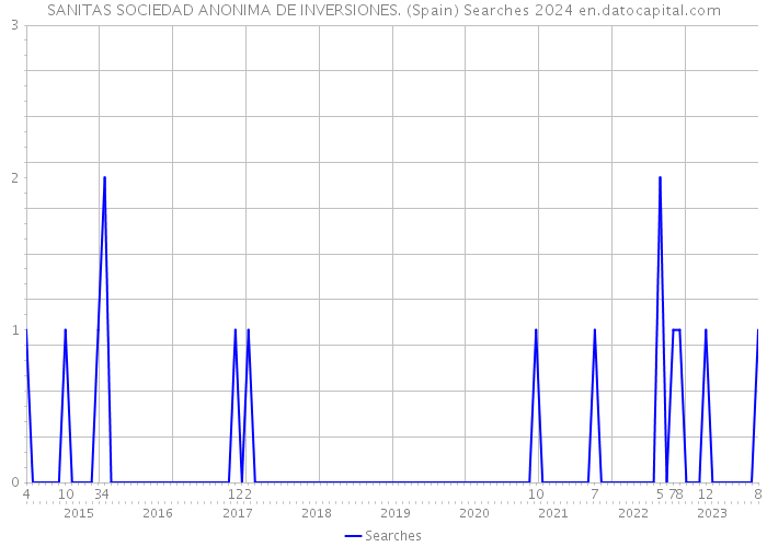 SANITAS SOCIEDAD ANONIMA DE INVERSIONES. (Spain) Searches 2024 