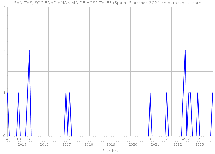 SANITAS, SOCIEDAD ANONIMA DE HOSPITALES (Spain) Searches 2024 
