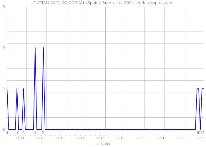 GUITIAN ARTURO CORRAL (Spain) Page visits 2024 