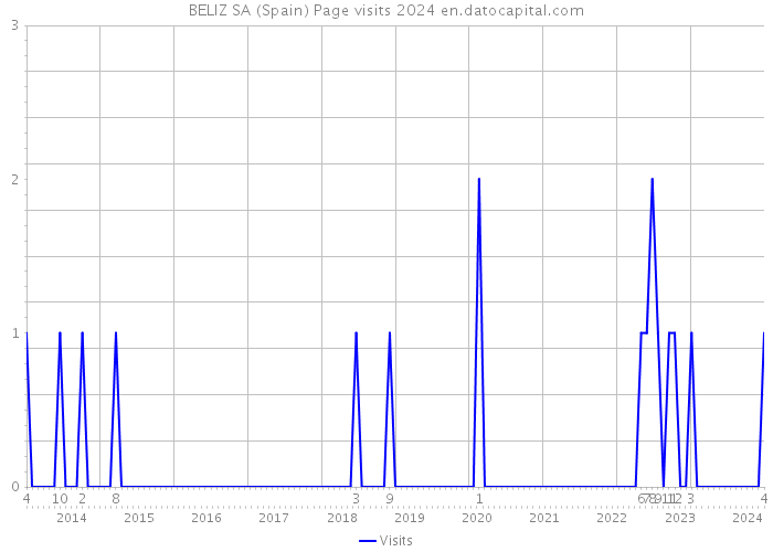 BELIZ SA (Spain) Page visits 2024 
