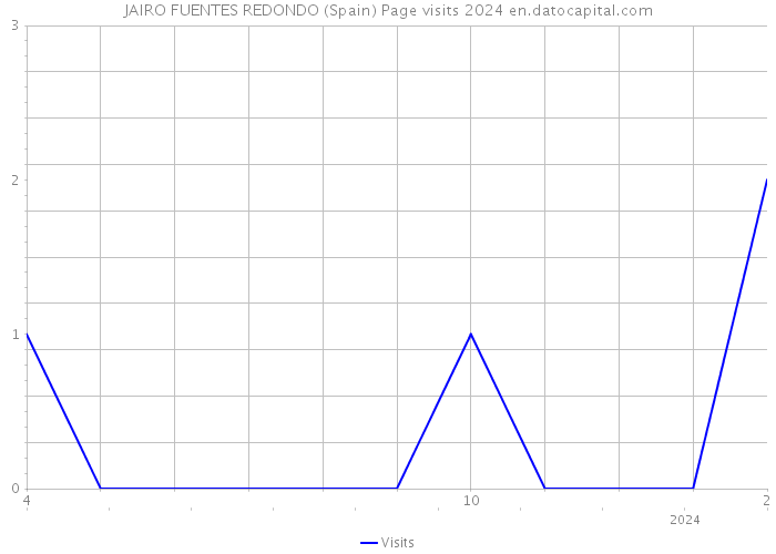 JAIRO FUENTES REDONDO (Spain) Page visits 2024 