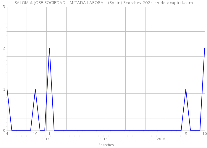 SALOM & JOSE SOCIEDAD LIMITADA LABORAL. (Spain) Searches 2024 