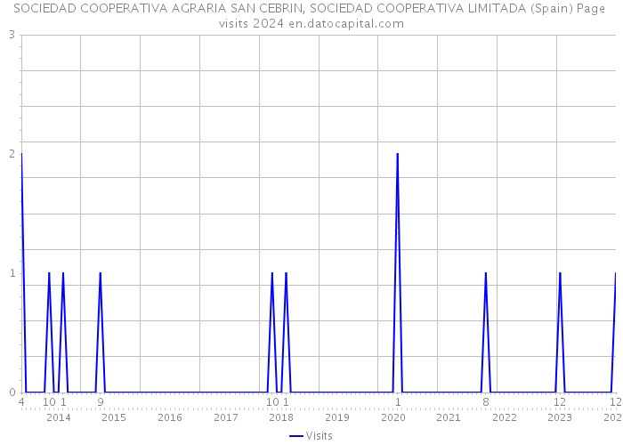 SOCIEDAD COOPERATIVA AGRARIA SAN CEBRIN, SOCIEDAD COOPERATIVA LIMITADA (Spain) Page visits 2024 