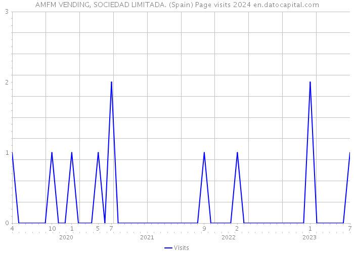 AMFM VENDING, SOCIEDAD LIMITADA. (Spain) Page visits 2024 