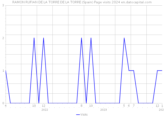 RAMON RUFIAN DE LA TORRE DE LA TORRE (Spain) Page visits 2024 