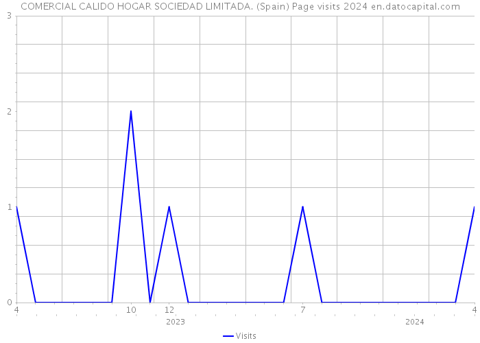 COMERCIAL CALIDO HOGAR SOCIEDAD LIMITADA. (Spain) Page visits 2024 