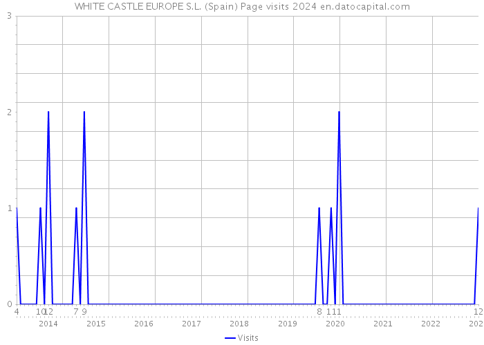 WHITE CASTLE EUROPE S.L. (Spain) Page visits 2024 