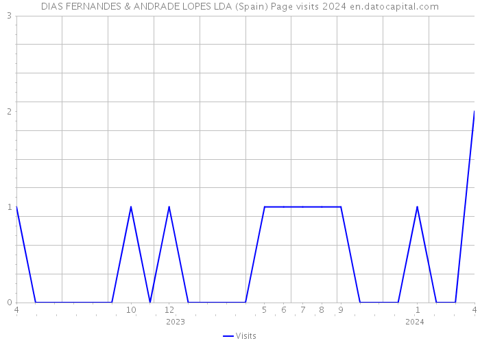 DIAS FERNANDES & ANDRADE LOPES LDA (Spain) Page visits 2024 