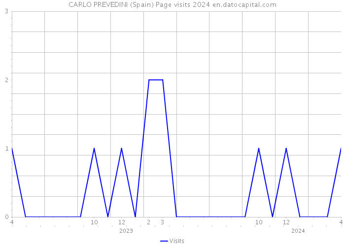 CARLO PREVEDINI (Spain) Page visits 2024 