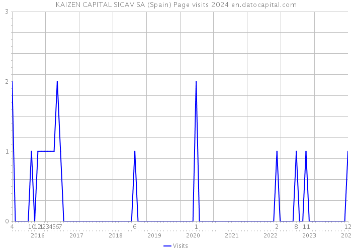 KAIZEN CAPITAL SICAV SA (Spain) Page visits 2024 