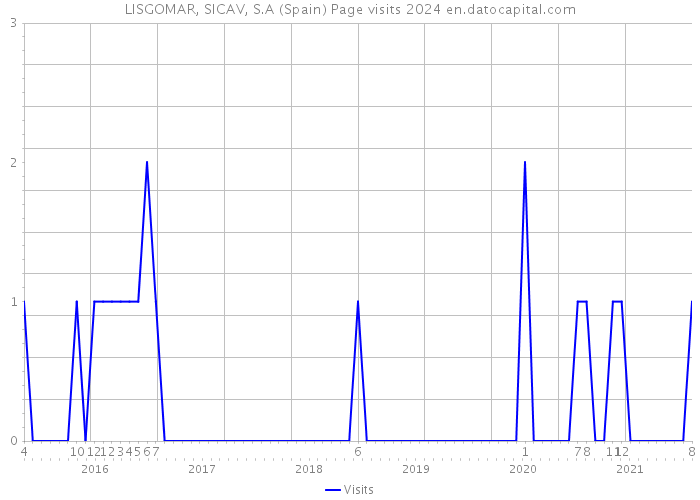 LISGOMAR, SICAV, S.A (Spain) Page visits 2024 