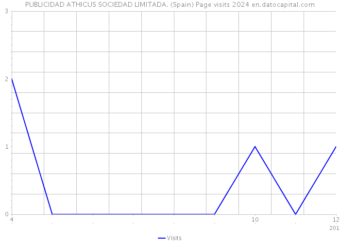 PUBLICIDAD ATHICUS SOCIEDAD LIMITADA. (Spain) Page visits 2024 