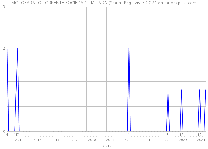 MOTOBARATO TORRENTE SOCIEDAD LIMITADA (Spain) Page visits 2024 
