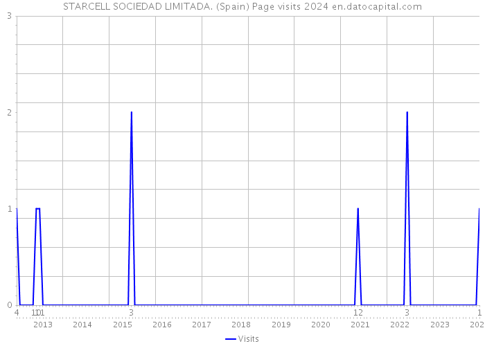 STARCELL SOCIEDAD LIMITADA. (Spain) Page visits 2024 