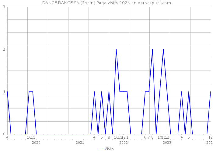DANCE DANCE SA (Spain) Page visits 2024 