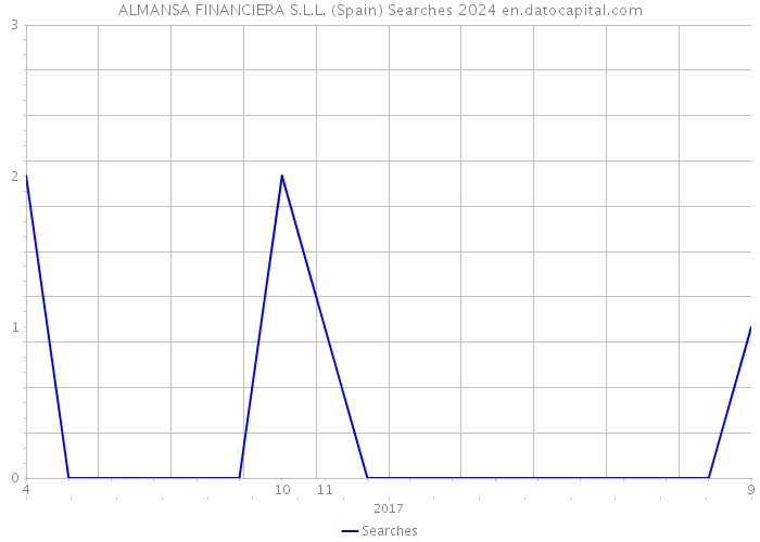 ALMANSA FINANCIERA S.L.L. (Spain) Searches 2024 