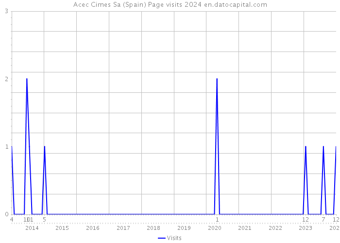 Acec Cimes Sa (Spain) Page visits 2024 