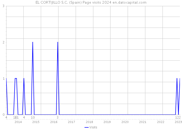 EL CORTIJILLO S.C. (Spain) Page visits 2024 