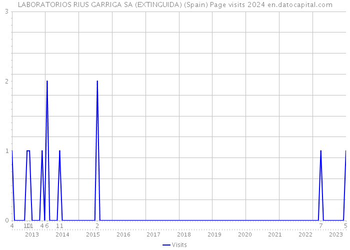LABORATORIOS RIUS GARRIGA SA (EXTINGUIDA) (Spain) Page visits 2024 