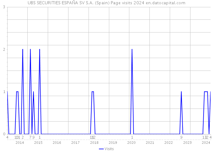 UBS SECURITIES ESPAÑA SV S.A. (Spain) Page visits 2024 