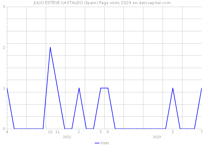 JULIO ESTEVE GASTALDO (Spain) Page visits 2024 