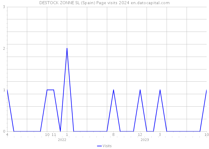 DESTOCK ZONNE SL (Spain) Page visits 2024 