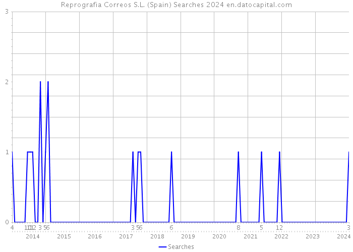 Reprografia Correos S.L. (Spain) Searches 2024 