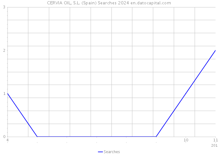 CERVIA OIL, S.L. (Spain) Searches 2024 