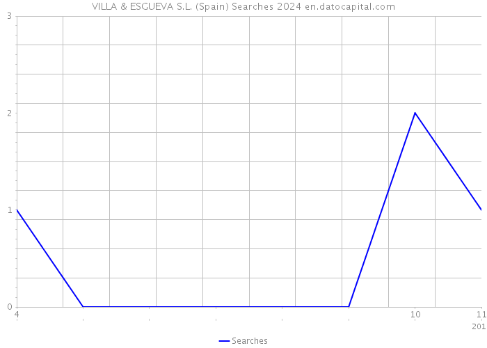 VILLA & ESGUEVA S.L. (Spain) Searches 2024 