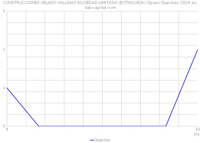 CONSTRUCCIONES VELADO VALLINAS SOCIEDAD LIMITADA (EXTINGUIDA) (Spain) Searches 2024 